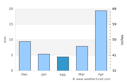 Altay average rain in February