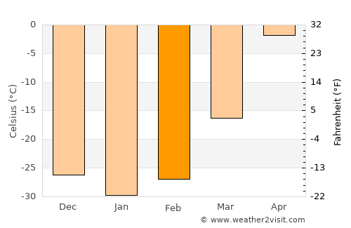 Altay average temperature in February