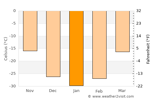 Altay average temperature in January