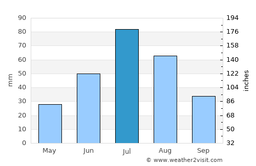 Altay average rain in July