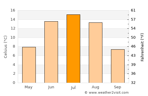 Altay average temperature in July