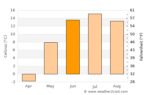 Altay average temperature in June
