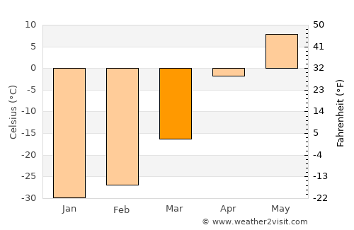 Altay average temperature in March