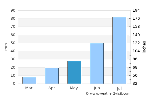 Altay average rain in May