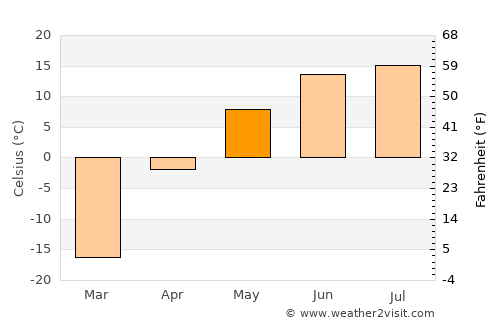 Altay average temperature in May