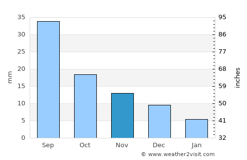 Altay average rain in November