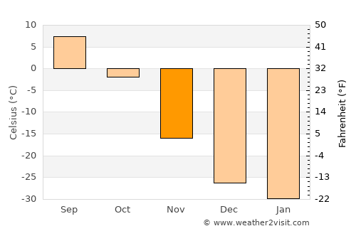 Altay average temperature in November