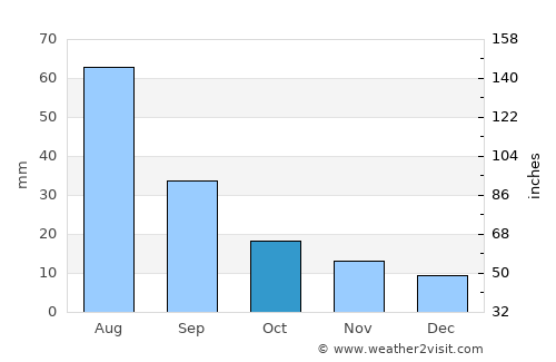 Altay average rain in October