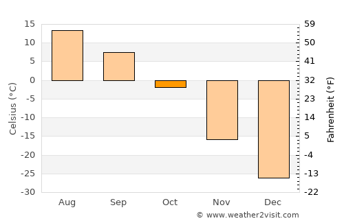 Altay average temperature in October