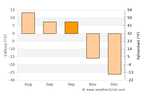 Altay average temperature in September
