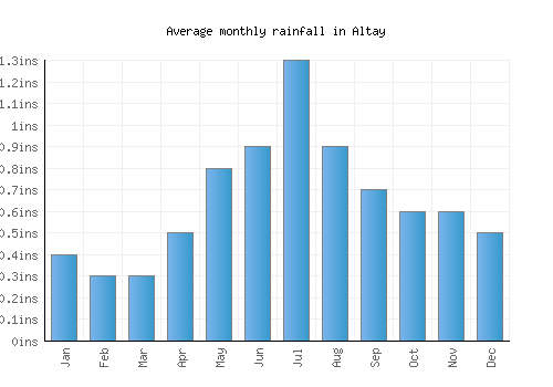 Altay monthly rainfall chart (inches)
