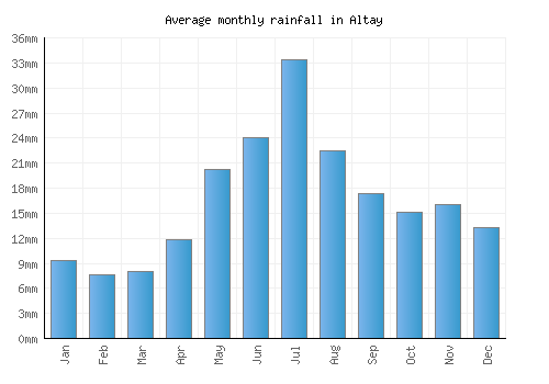 Altay monthly rainfall chart (mm)