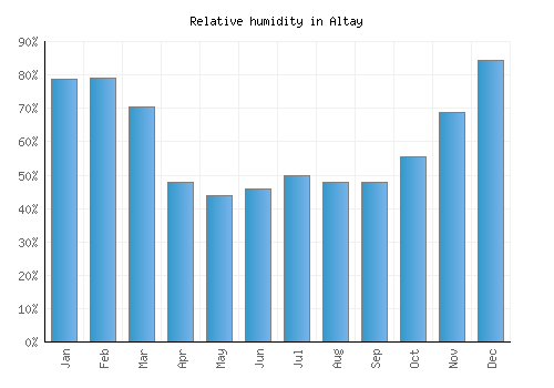 Altay relative humidity averages