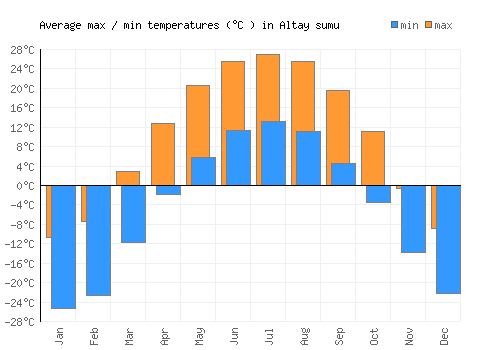 Altay sumu average minimum / maximum temperatures (Celsius)