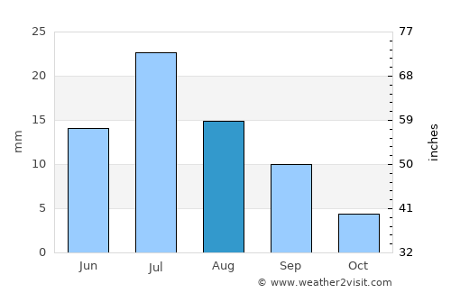 Altay sumu average rain in August