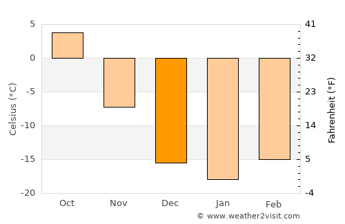 Altay sumu average temperature in December