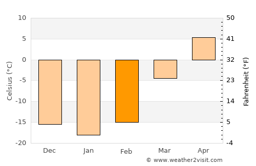 Altay sumu average temperature in February