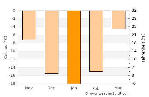 Altay sumu average temperature in January