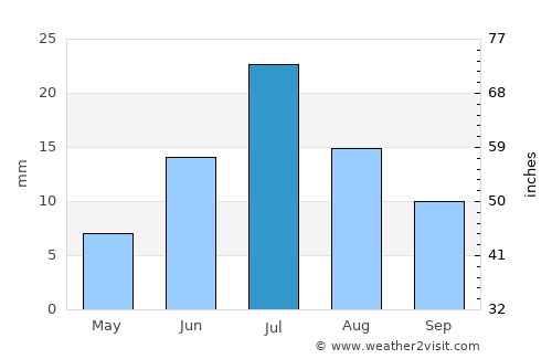 Altay sumu average rain in July