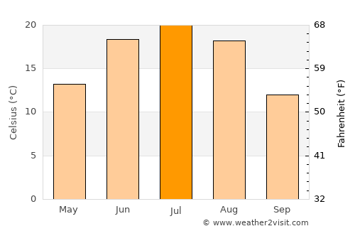 Altay sumu average temperature in July