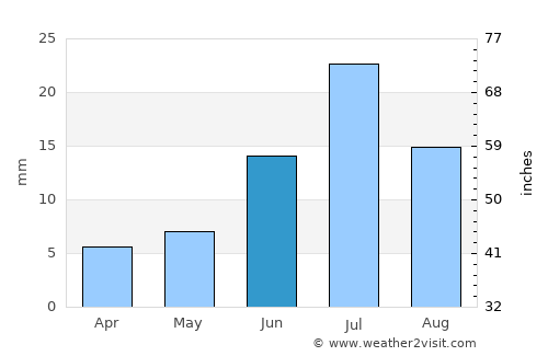 Altay sumu average rain in June