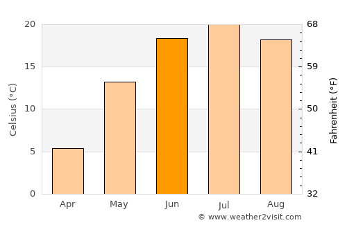 Altay sumu average temperature in June