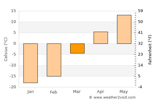Altay sumu average temperature in March