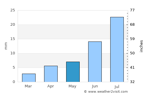 Altay sumu average rain in May
