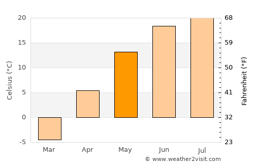 Altay sumu average temperature in May