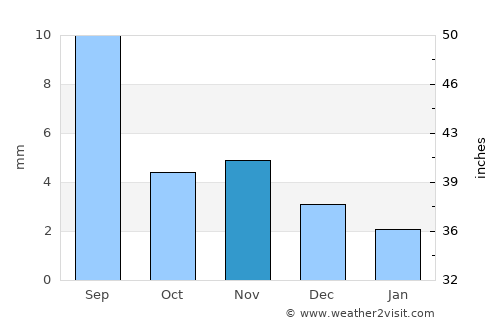 Altay sumu average rain in November