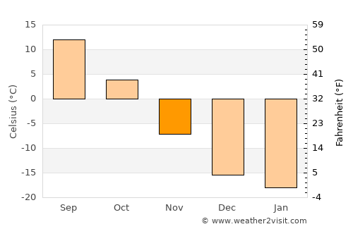 Altay sumu average temperature in November