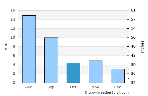 Altay sumu average rain in October