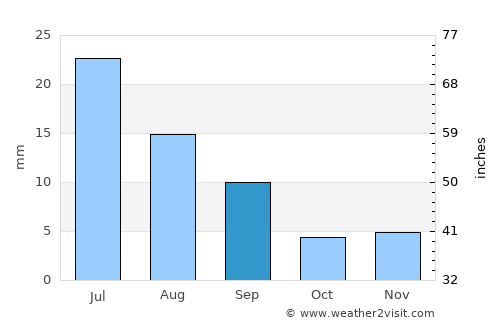 Altay sumu average rain in September