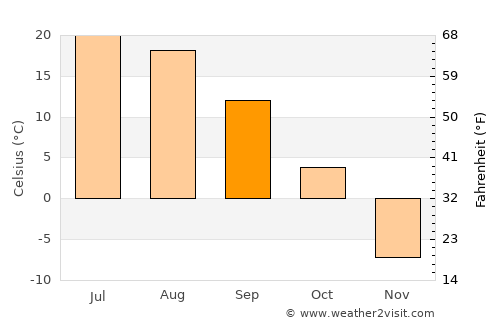Altay sumu average temperature in September