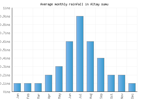 Altay sumu monthly rainfall chart (inches)