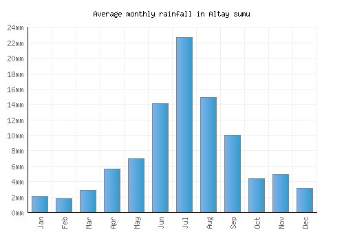 Altay sumu monthly rainfall chart (mm)