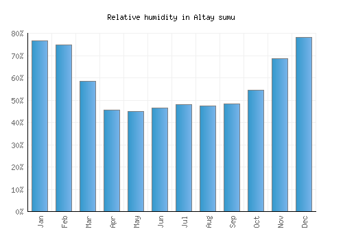 Altay sumu relative humidity averages