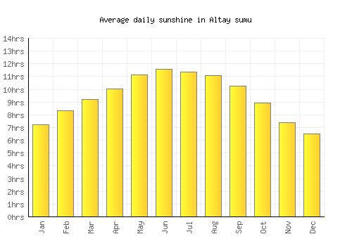 Altay sumu average daily sunshine chart