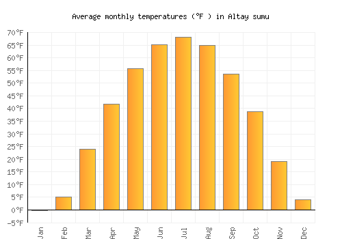 Altay sumu average temperature chart (Fahrenheit)