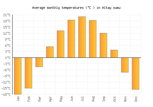 Altay sumu average temperature chart (Celsius)