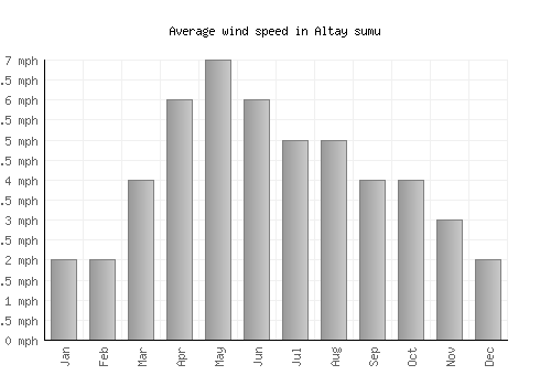Altay sumu average winspeed by month (mph)