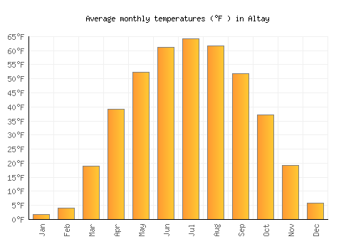 Altay average temperature chart (Fahrenheit)