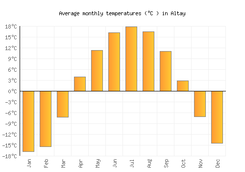 Altay average temperature chart (Celsius)