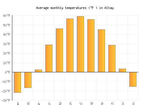 Altay average temperature chart (Fahrenheit)