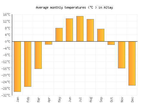 Altay average temperature chart (Celsius)