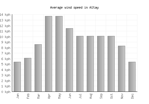 Altay average winspeed by month (km/h)