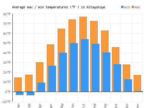 Altayskoye average minimum / maximum temperatures (Fahrenheit)