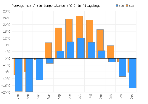 Altayskoye average minimum / maximum temperatures (Celsius)