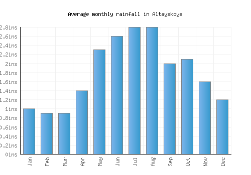 Altayskoye monthly rainfall chart (inches)