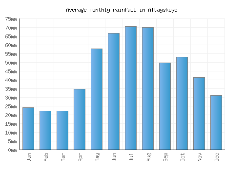 Altayskoye monthly rainfall chart (mm)